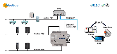 Intesis BACnet/IP & MS/TP Client to Modbus TCP & RTU Server Application - 250 points Intesis BACnet/IP & MS/TP Client to Modbus TCP & RTU Server Application - 250 points