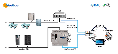 Intesis BACnet/IP & MS/TP Client to Modbus TCP & RTU Server Application - 250 points Intesis BACnet/IP & MS/TP Client to Modbus TCP & RTU Server Application - 250 points